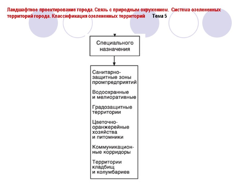 Ландшафтное проектирование города. Связь с природным окружением.  Система озелененных территорий города. Классификация озелененных